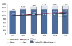 Bar graph showing showing North America automotive aluminum finishing capacity from 2025 to 2030, including Base, Downside, Upside, and War. Blue section of the bars shows existing finishing capacity, and light blue at the top of each bar is for projected capacity from the startup of Aluminum Dynamics capacity.