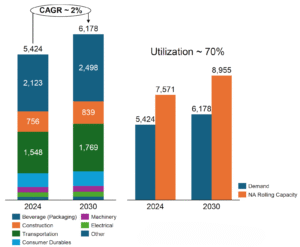 Bar graph showing flat rolled aluminum demand growth from 2024 to 2030 for Beverage (packaging), Construction, Transportation, Consumer Durables, Machinery, Electrical, and Other, with a CAGR of ~2%. Utilization of ~70% is (demand versus North American rolling capacity) is also shown for the same time period.