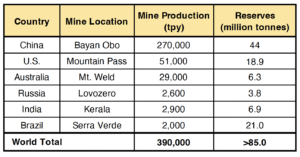 Table showing global distribution of rare earths in 2025. Column headers read: Country, Mine Location, Mine Production, and Reserves. Row 1: China, Bayan Obo, 270,000 tpy, and 44 million tonnes. Row 2: U.S., Mountain Pass, 51,000 tpy, and 1.9 million tonnes. Row 3: Australia, Mt. Weld, 29,000 tpy, and 6.3 million tonnes. Row 4: Russia, Lovozero, 2,600 tpy, and 3.8 million tonnes. Row 5: India, Kerala, 2,900 tpy, and 6.9 million tonnes. Row 6: Brazil, Serra Verde, 2,000 tpy, and 21.0 million tonnes. World Total: 390,000tpy and >85.0 million tonnes.