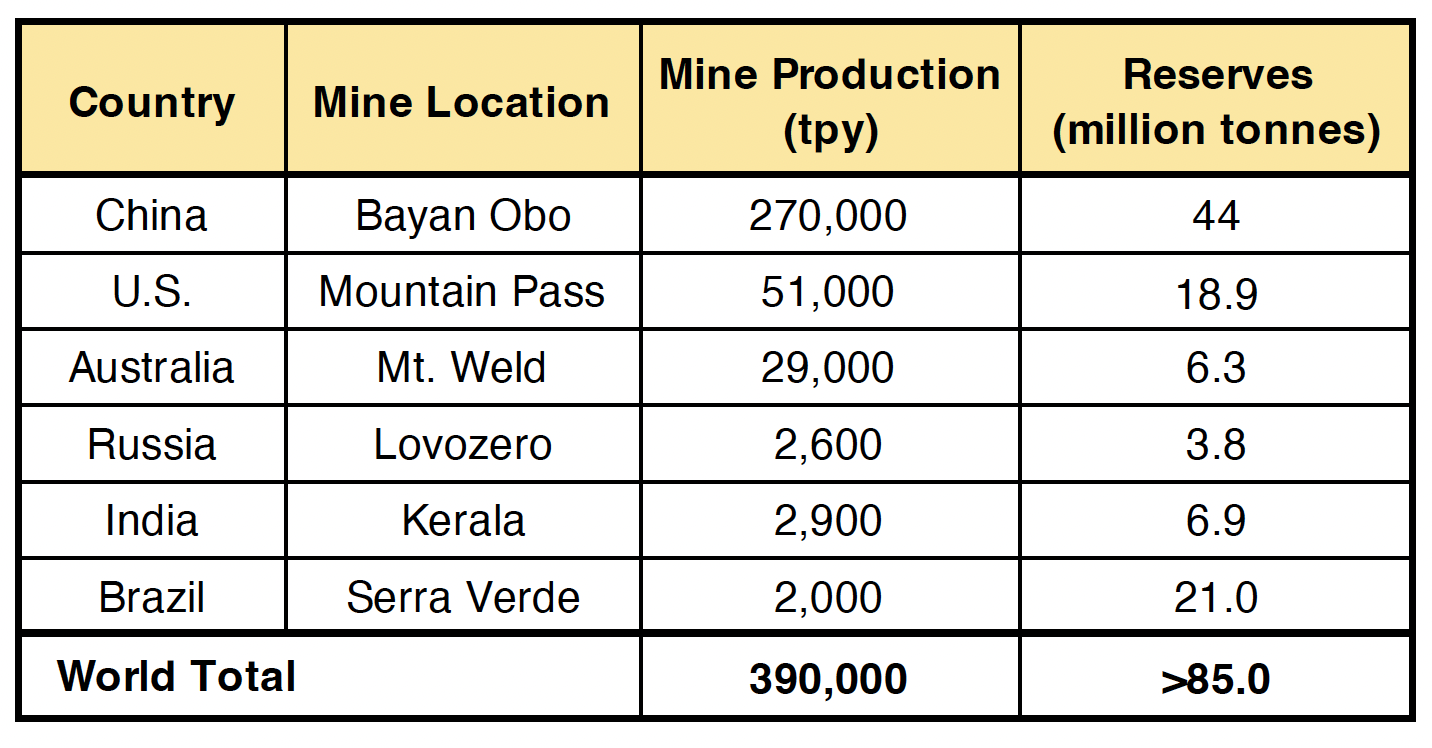 Table showing global distribution of rare earths in 2025. Column headers read: Country, Mine Location, Mine Production, and Reserves. Row 1: China, Bayan Obo, 270,000 tpy, and 44 million tonnes. Row 2: U.S., Mountain Pass, 51,000 tpy, and 1.9 million tonnes. Row 3: Australia, Mt. Weld, 29,000 tpy, and 6.3 million tonnes. Row 4: Russia, Lovozero, 2,600 tpy, and 3.8 million tonnes. Row 5: India, Kerala, 2,900 tpy, and 6.9 million tonnes. Row 6: Brazil, Serra Verde, 2,000 tpy, and 21.0 million tonnes. World Total: 390,000tpy and >85.0 million tonnes.