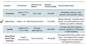 Table scenario modeling for automotive aluminum body sheet demand. Column heads are Scenario, TIV Outlook, Aluminum per Vehicle, Demand Growth (CAGR), and Scenario Description. Row 1: Downside, Softer (~14.5–15M), Flat/weak, ~0–0.5%, Affordability pressure, weak demand, continued BEV delays. Row 2: Base Case, Stable (~15–16M), Gradual increase, ~1.5–2.0%, Stable production, moderate hybrid growth, and incremental aluminum adoption via platform refreshes. Row 3: Upside, Stable to firm (~15.5–16M), Stronger lightweighting, ~2.5–3.0%, Stronger economic backdrop, renewed regulatory or OEM push for lightweighting. Row 4: Geopolitical Show (War Scenario), Volatile/downside bias, Flat to declining, ~-1–0%, Prolonged Middle East conflict; cost shock, compressed OEM margins, and triggers in demand destruction and substitution pressure.