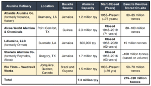 Table showing production of bauxite residue in the U.S. and Canadian alumina refineries in 2016. Column heads read: Alumina Refinery, Location, Bauxite Source, Alumina Capacity, Start-Closed (Years), Bauxite Residue Stored On-site. Row 1: Atlantic Alumina Co. (formerly Noranda, Kaiser), Gramercy, LA, Jamaica, 1.2 million tpy, 1958–Present (+73 years), and 30–35 million tonnes. Row 2: Alcoa World Alumina & Chemicals, Point Comfort, TX, Guinea, 2.3 million tpy, Closed, 1948–2019 (71 years), and 80–100 million tonnes. Row 3: LAlumina, LLC (formerly Ormet), Burnside, LA, Jamaica, 600,000 tpy, Closed 1958–2020 (62 years), and15 million tonnes. Row 4: Sherwin Alumina Co. (formerly Reynolds, Alcoa), Gregory, TX, Jamaica, 1.7 million tpy, Closed, 1953–2016 (63 years), and ~100 million tonnes (based on volume). Row 5: Rio Tinto – Vaudreuil Works, Jonquière, Quebec, Canada, Brazil and Guyana, 1.5 million tpy, 1936–Present (+89 yrs), and 50–70 million tonnes. Total: 7.3 million tpy of Alumina Capacity and 275–320 million tonnes of Bauxite Residue Stored On-site.