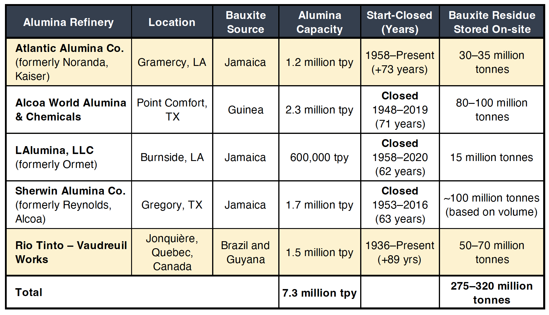 Table showing production of bauxite residue in the U.S. and Canadian alumina refineries in 2016. Column heads read: Alumina Refinery, Location, Bauxite Source, Alumina Capacity, Start-Closed (Years), Bauxite Residue Stored On-site. Row 1: Atlantic Alumina Co. (formerly Noranda, Kaiser), Gramercy, LA, Jamaica, 1.2 million tpy, 1958–Present (+73 years), and 30–35 million tonnes. Row 2: Alcoa World Alumina & Chemicals, Point Comfort, TX, Guinea, 2.3 million tpy, Closed, 1948–2019 (71 years), and 80–100 million tonnes. Row 3: LAlumina, LLC (formerly Ormet), Burnside, LA, Jamaica, 600,000 tpy, Closed 1958–2020 (62 years), and15 million tonnes. Row 4: Sherwin Alumina Co. (formerly Reynolds, Alcoa), Gregory, TX, Jamaica, 1.7 million tpy, Closed, 1953–2016 (63 years), and ~100 million tonnes (based on volume). Row 5: Rio Tinto – Vaudreuil Works, Jonquière, Quebec, Canada, Brazil and Guyana, 1.5 million tpy, 1936–Present (+89 yrs), and 50–70 million tonnes. Total: 7.3 million tpy of Alumina Capacity and 275–320 million tonnes of Bauxite Residue Stored On-site.