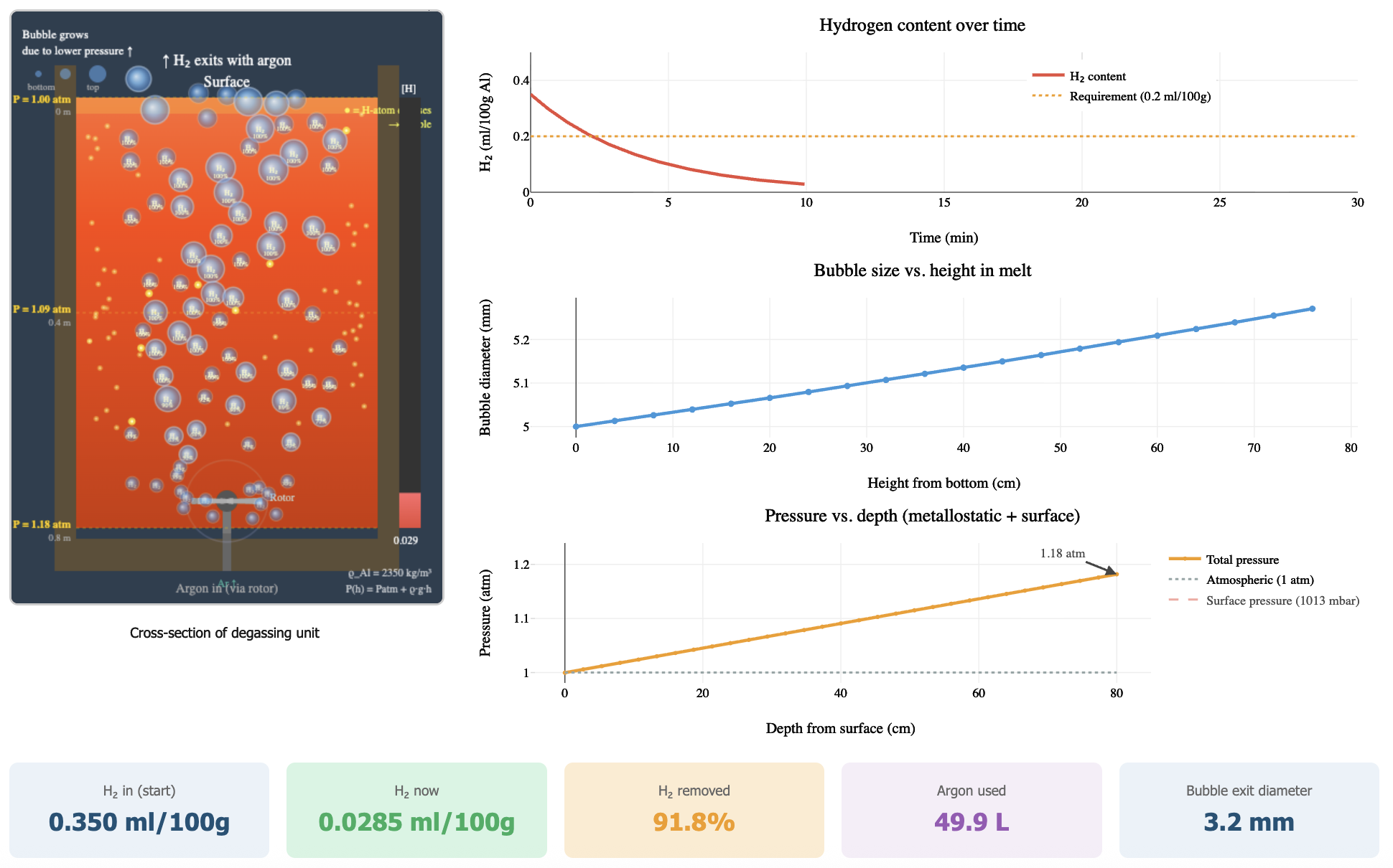 Several graphs showing the cross section of a degassing unit, hydrogen content over time, bubble size versus height in melt, and pressure versus depth (metallostatic + surface). Bottom lists H2 at start of 0.350 ml/100 g, H2 now of 0.0285 ml/100 g, H2 removed of 91.8%, Argon used of 49.9 L, and Bubble exit diameter or 3.2 mm.